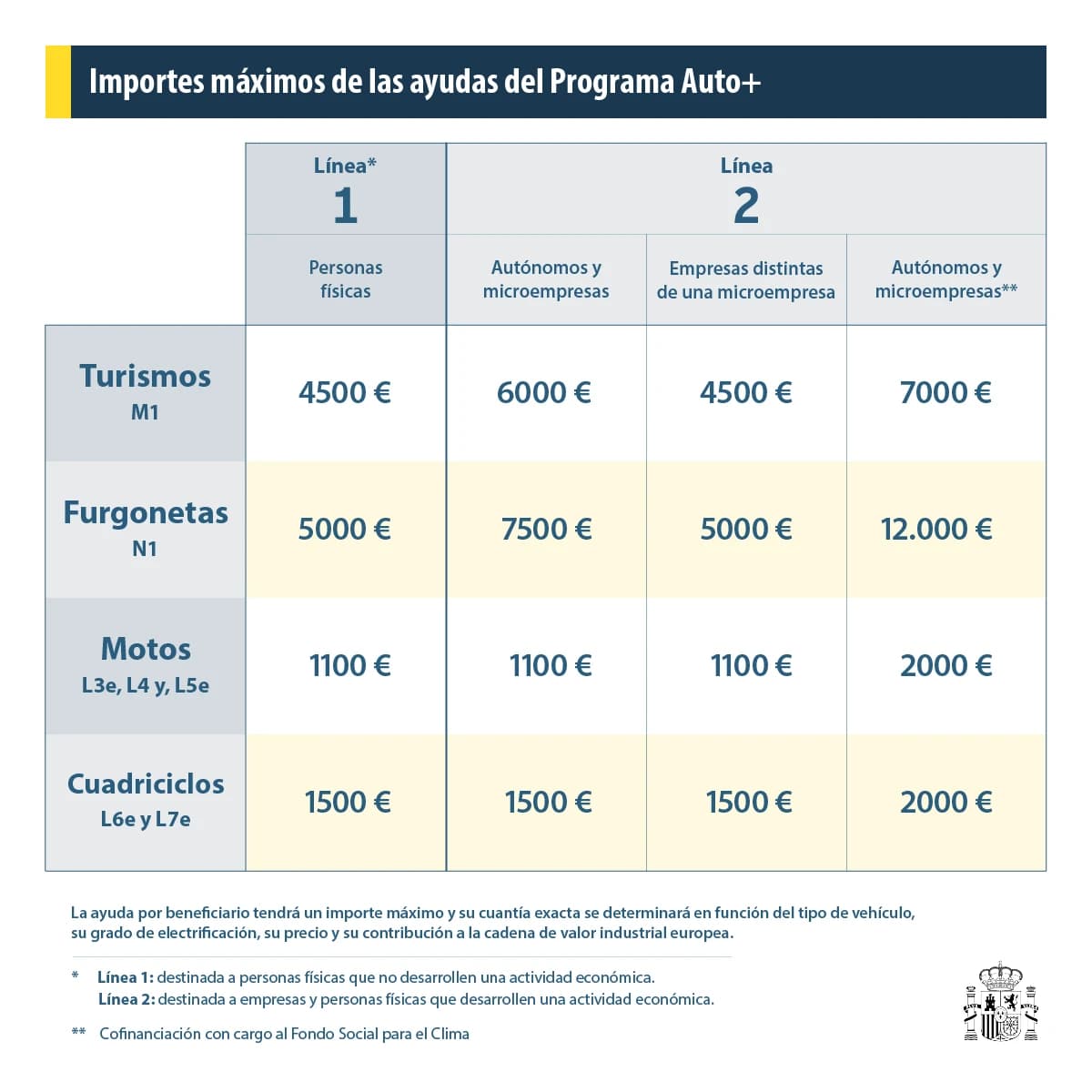 Tabla oficial «Importes máximos de las ayudas del Programa Auto+»: motos L3e, L4e y L5e, 1.100 € para particulares y hasta 2.000 € para autónomos y microempresas con cofinanciación del Fondo Social para el Clima